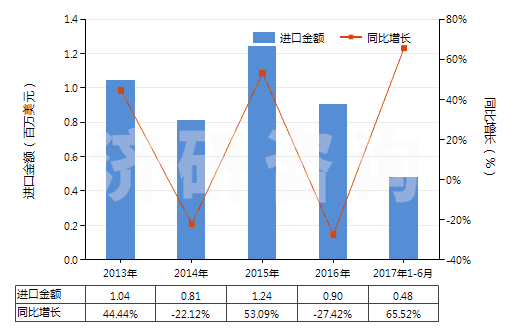 2013-2017年6月中國其他正磷酸氫鈣(磷酸二鈣)(HS28352590)進口總額及增速統(tǒng)計